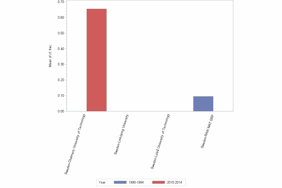 Bar chart of publication_year