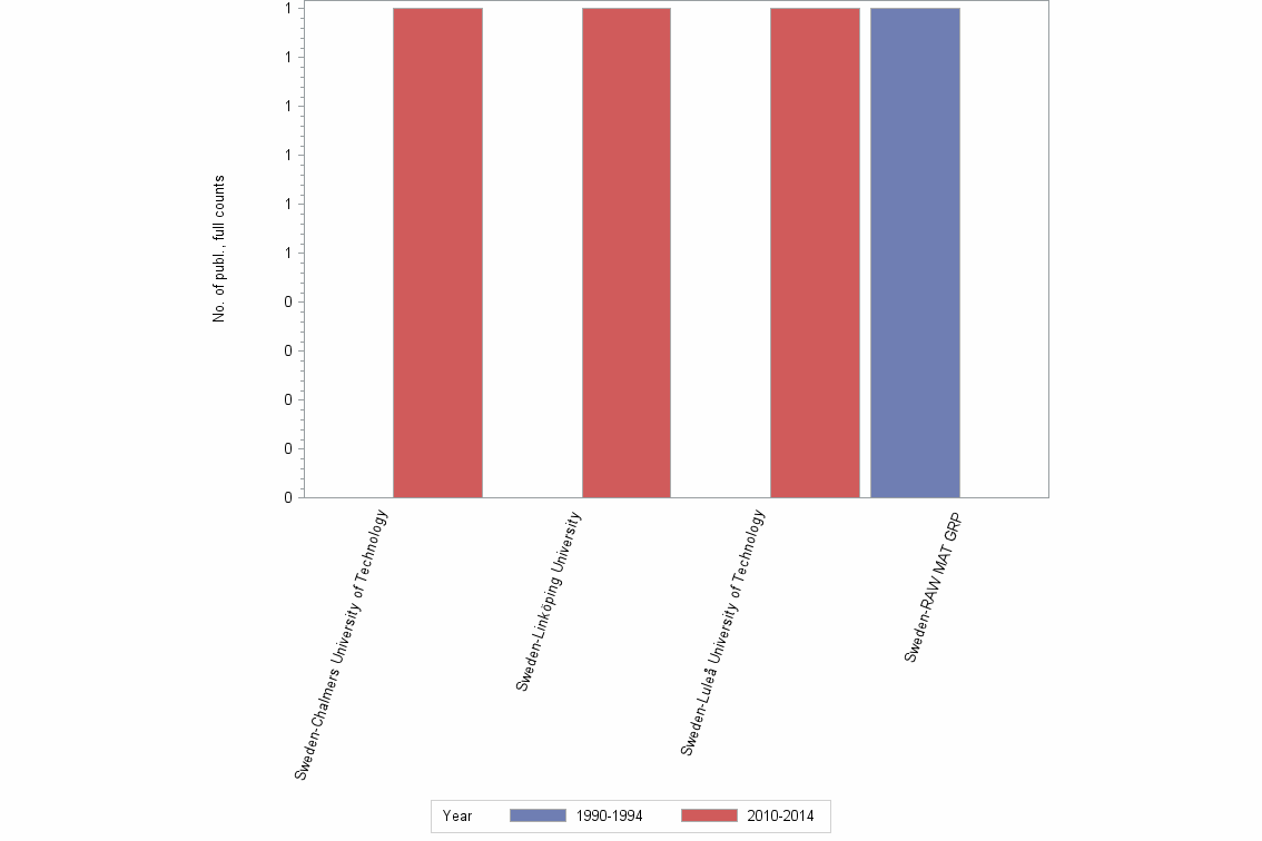 Bar chart of publication_year