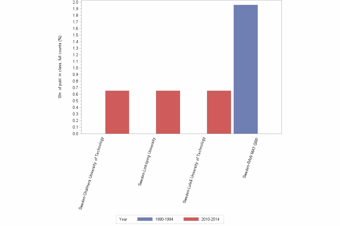 Bar chart of publication_year