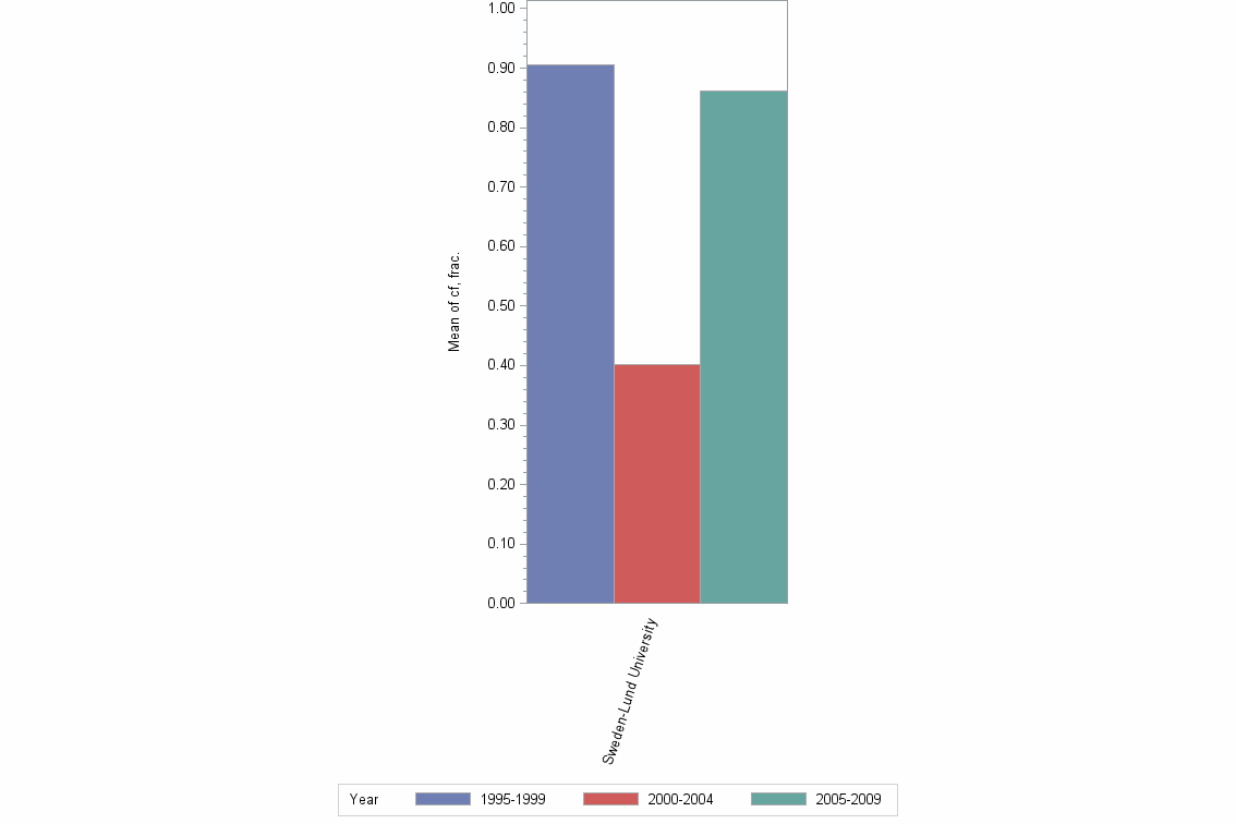Bar chart of publication_year