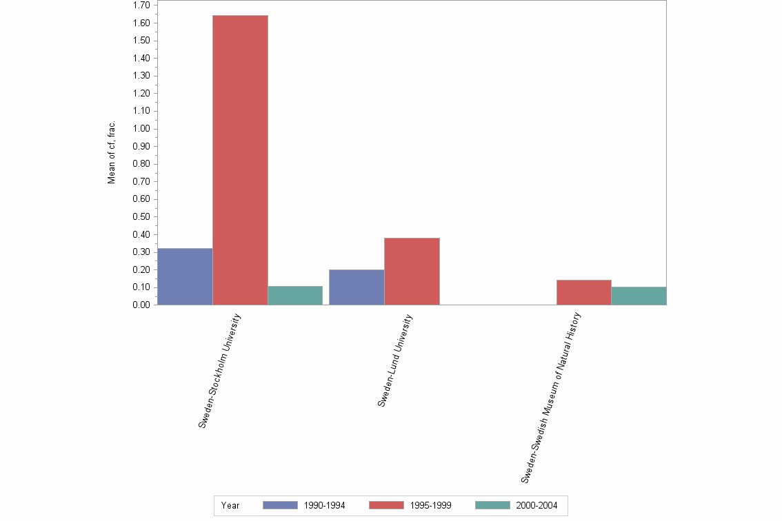 Bar chart of publication_year