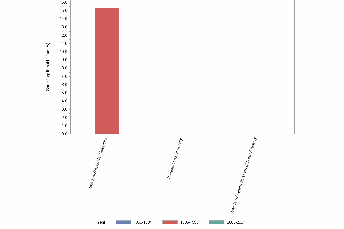 Bar chart of publication_year