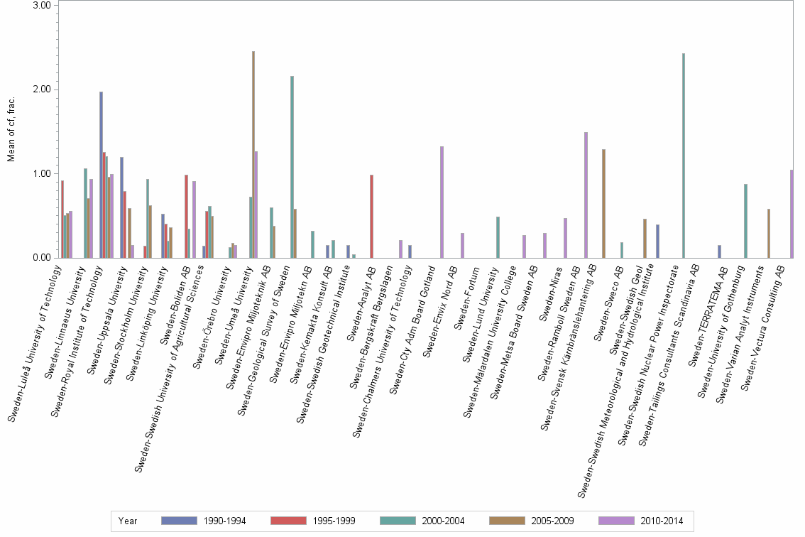 Bar chart of publication_year