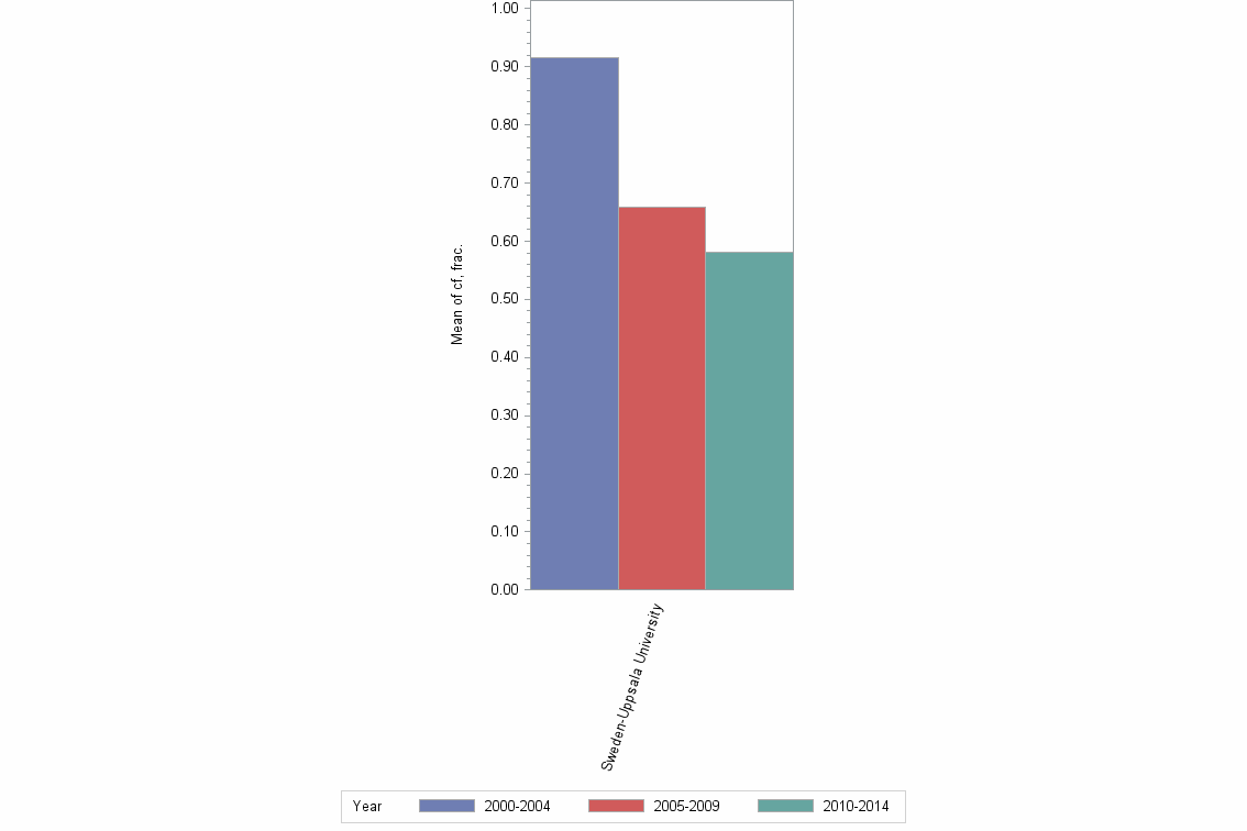 Bar chart of publication_year
