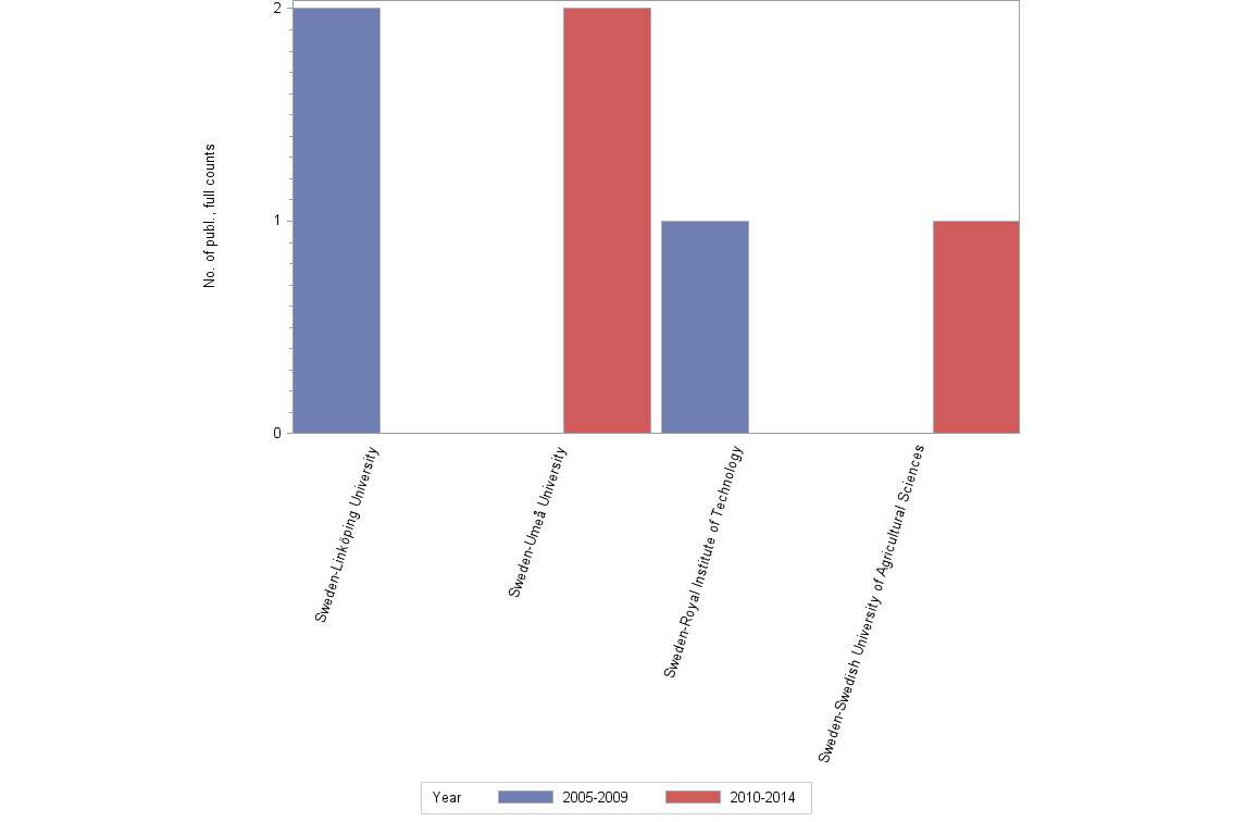 Bar chart of publication_year