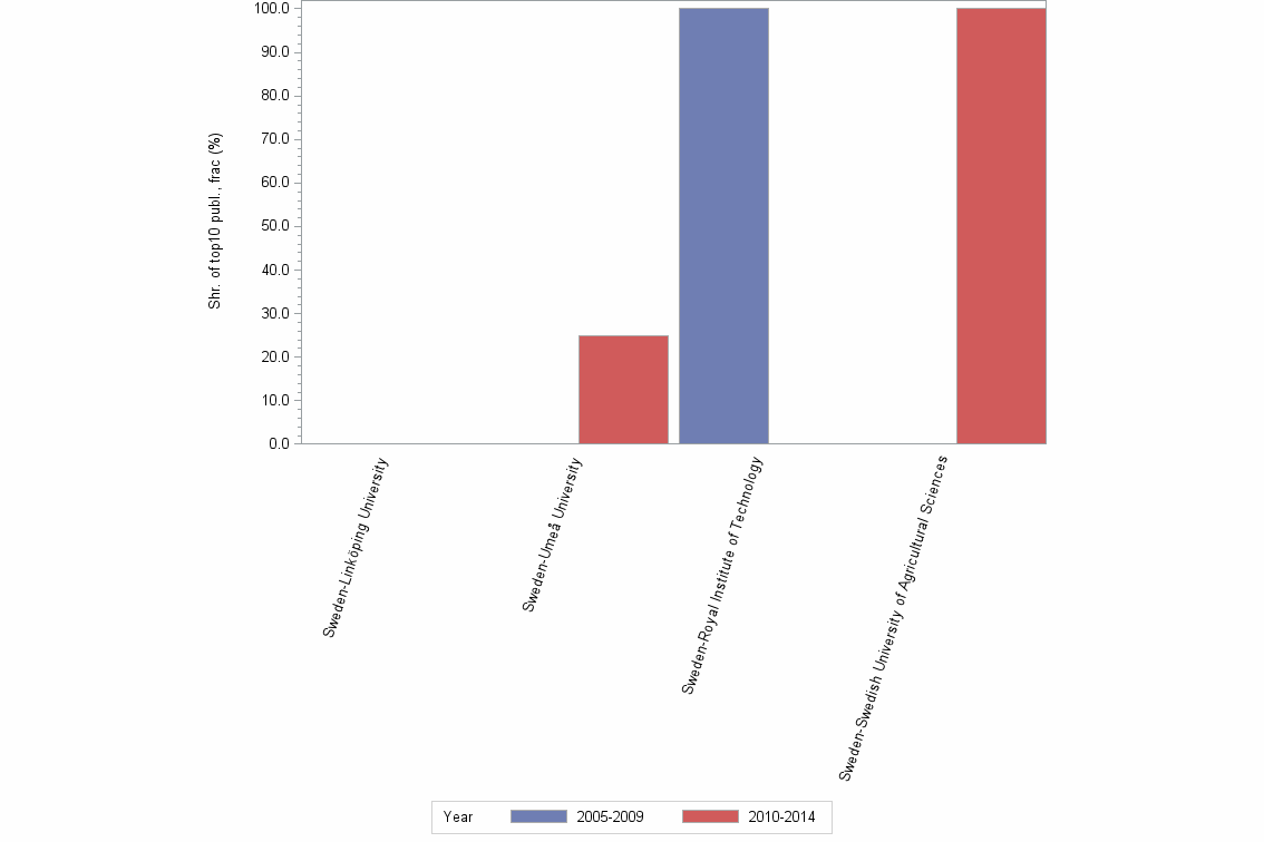 Bar chart of publication_year
