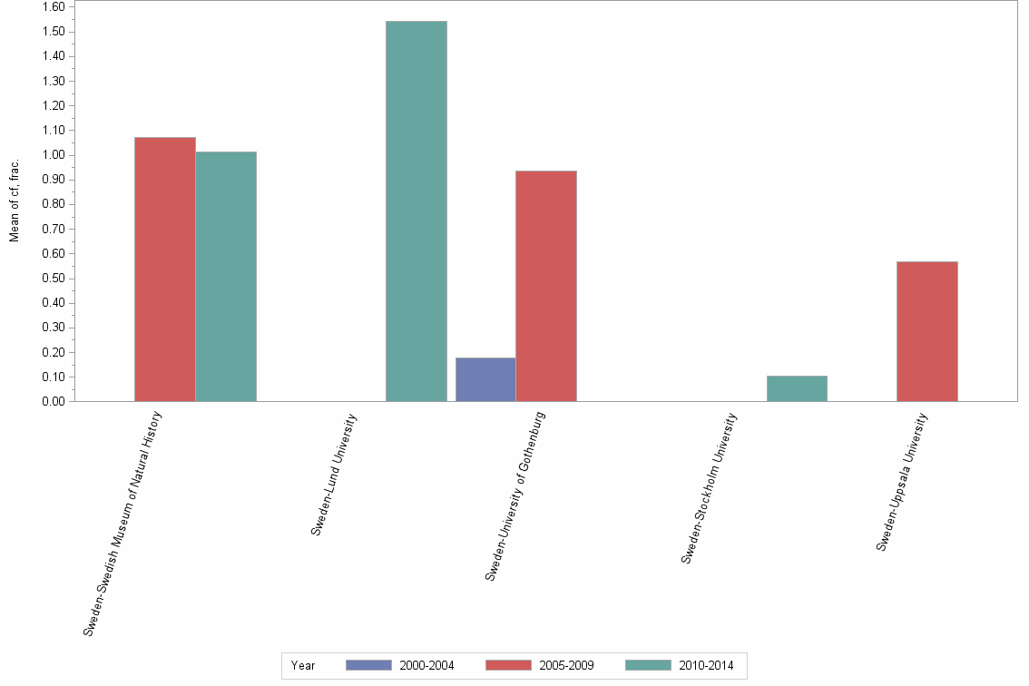 Bar chart of publication_year