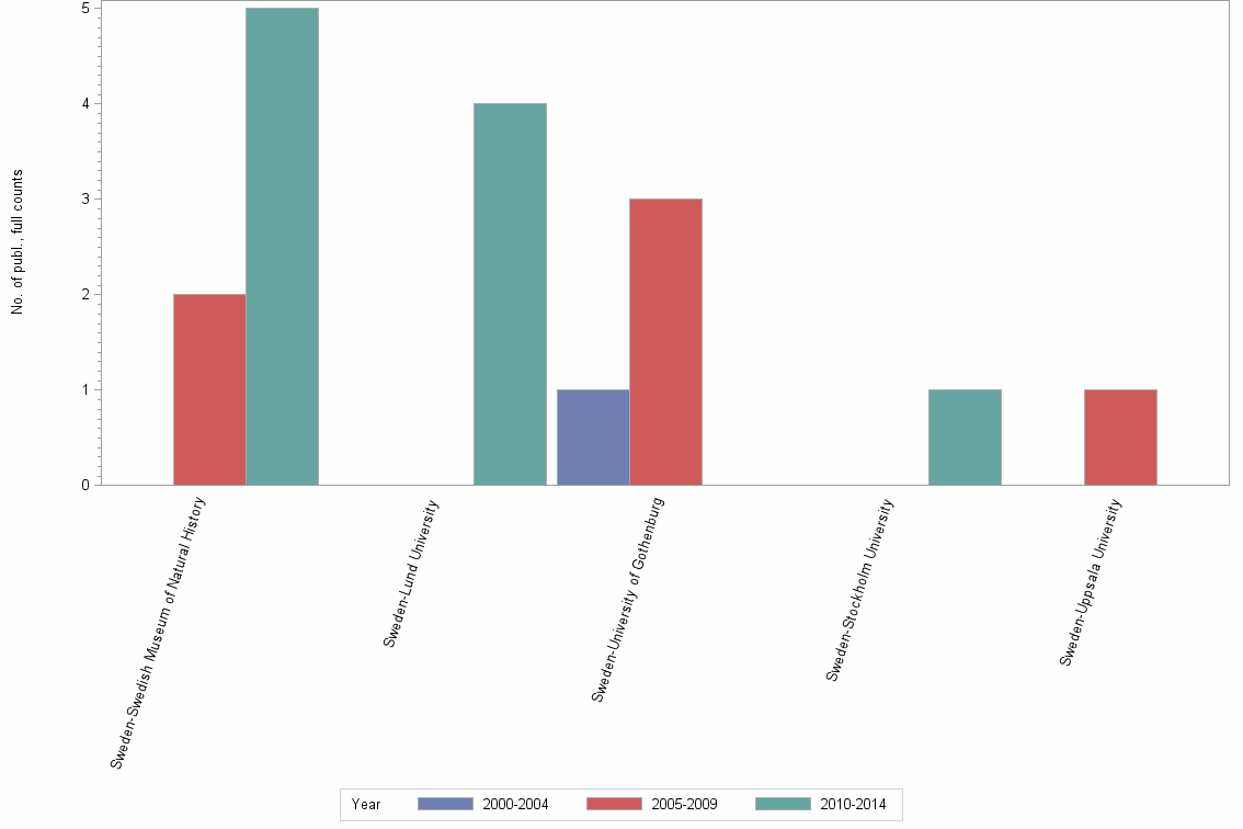 Bar chart of publication_year