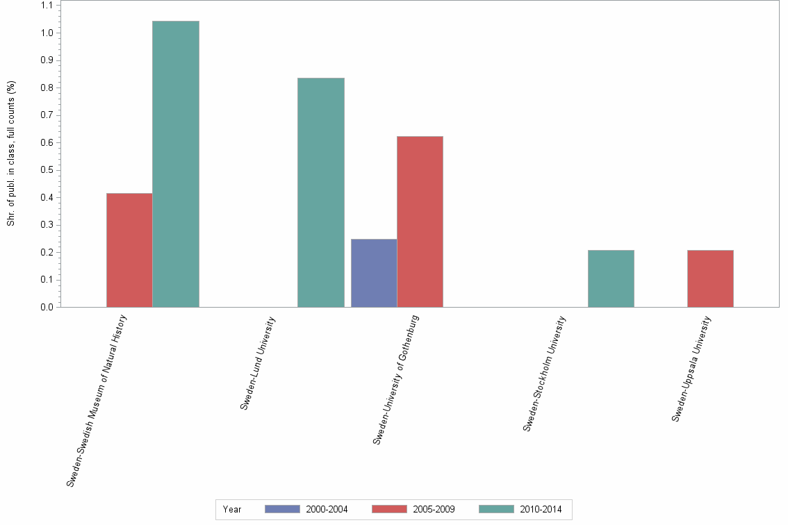 Bar chart of publication_year