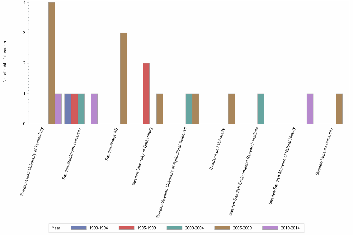 Bar chart of publication_year