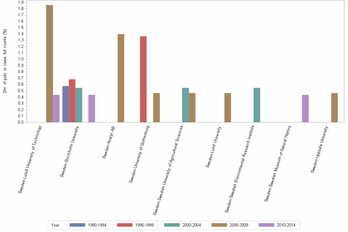 Bar chart of publication_year