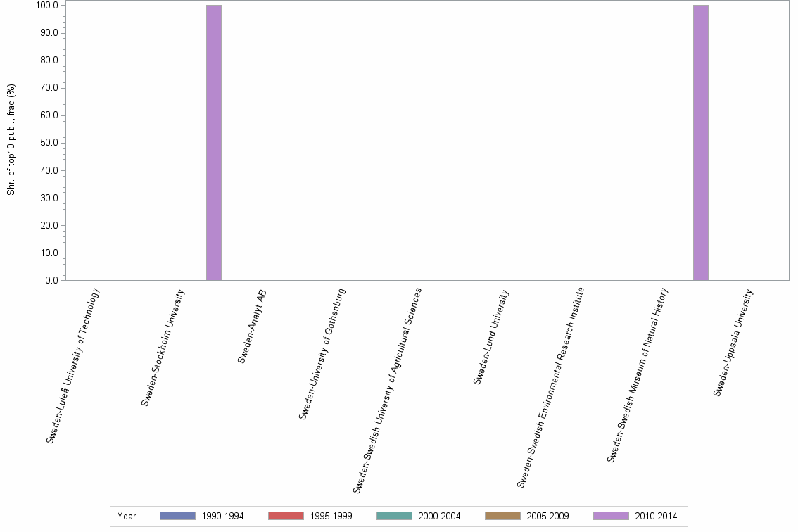 Bar chart of publication_year