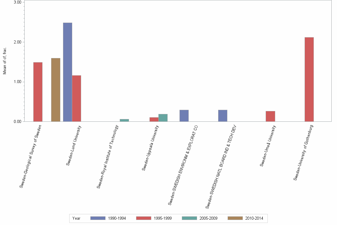 Bar chart of publication_year