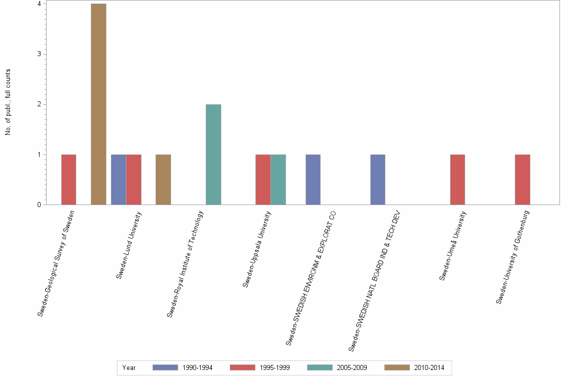 Bar chart of publication_year