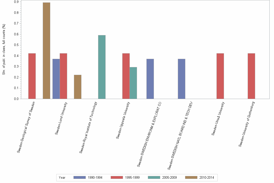 Bar chart of publication_year