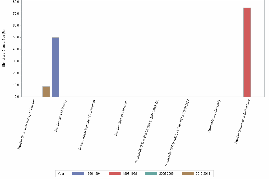 Bar chart of publication_year