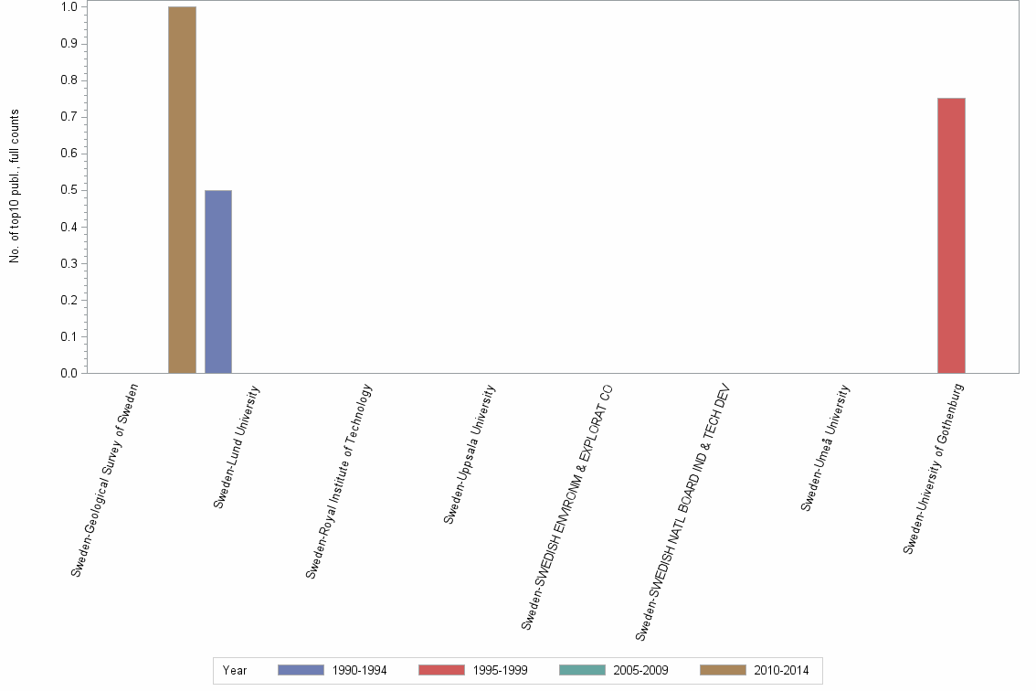 Bar chart of publication_year