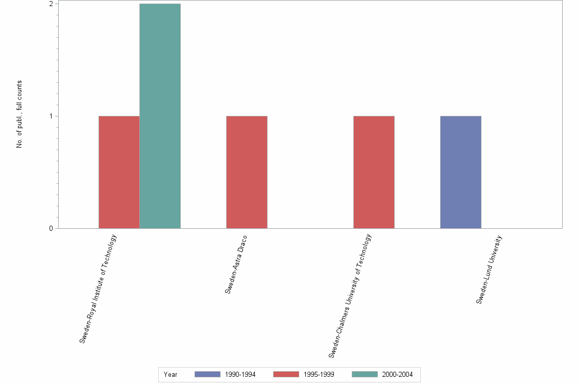Bar chart of publication_year