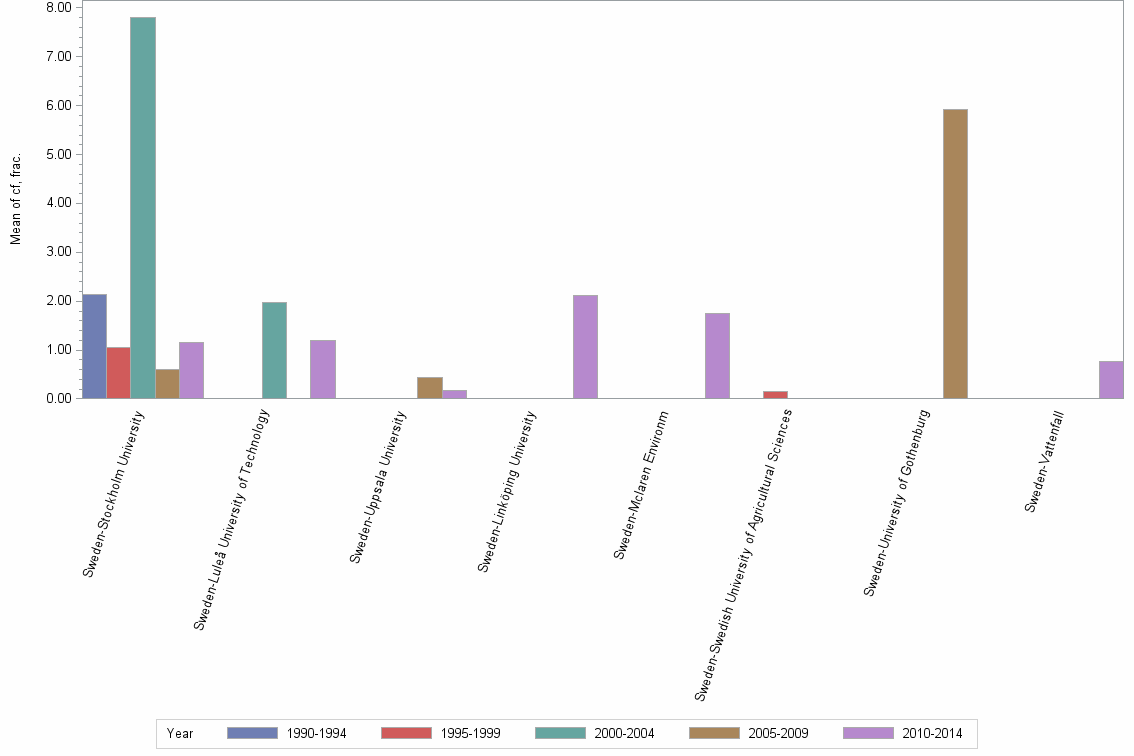 Bar chart of publication_year