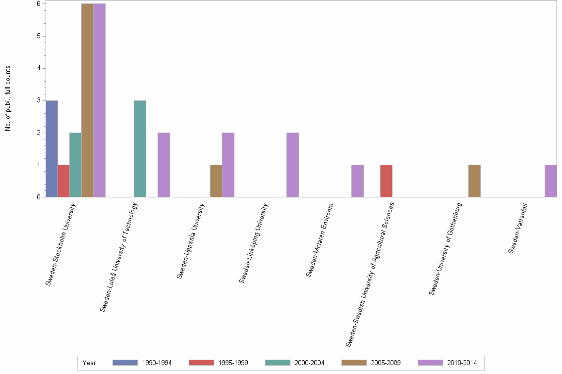 Bar chart of publication_year