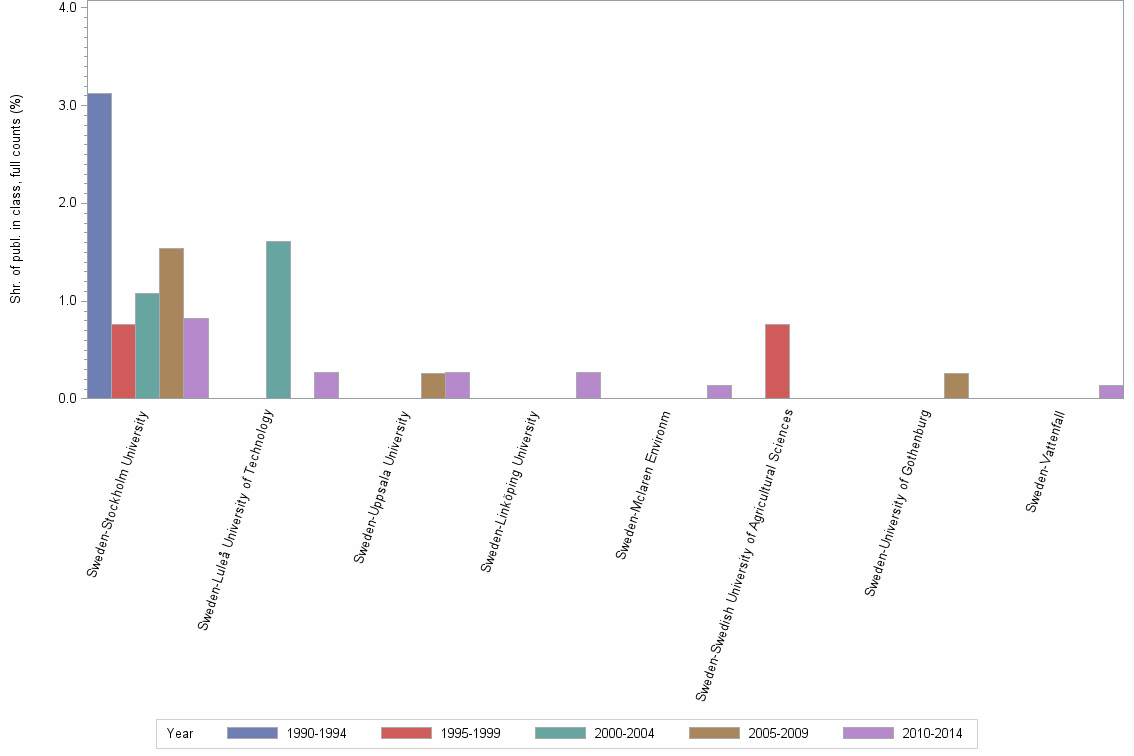 Bar chart of publication_year