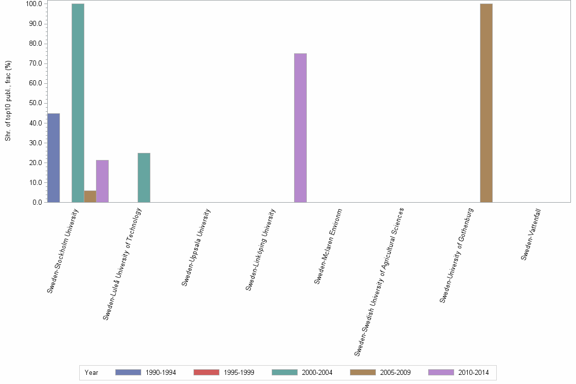 Bar chart of publication_year