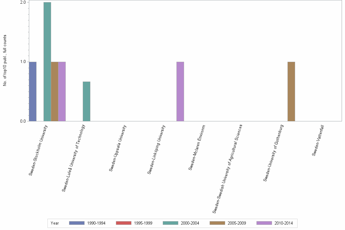 Bar chart of publication_year
