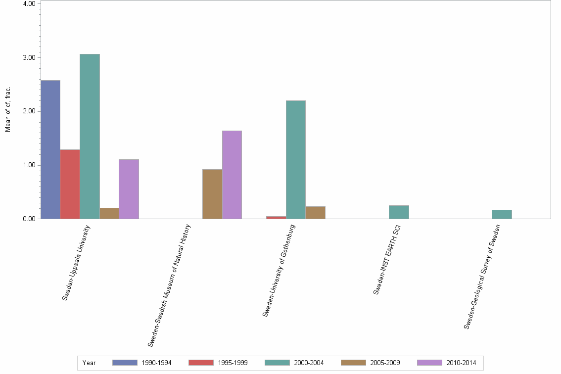 Bar chart of publication_year