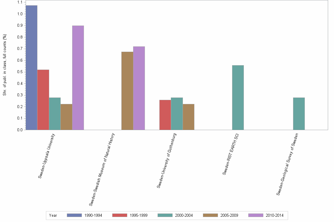 Bar chart of publication_year