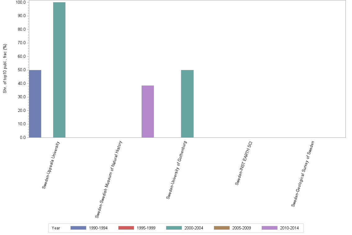 Bar chart of publication_year