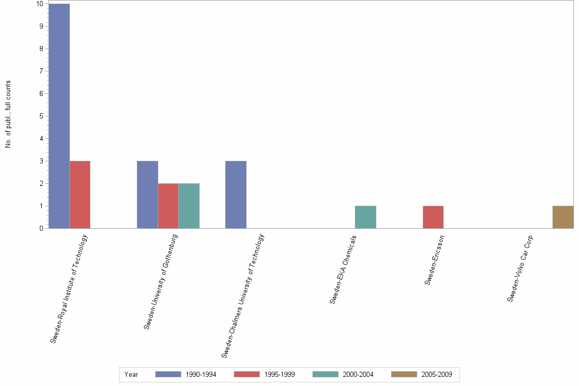 Bar chart of publication_year