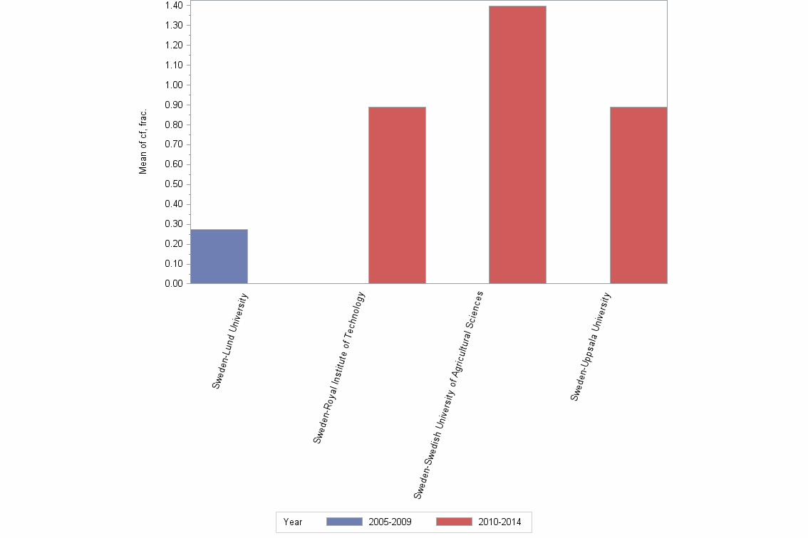 Bar chart of publication_year