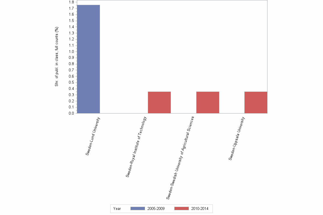 Bar chart of publication_year