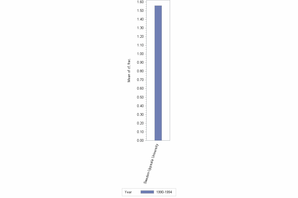Bar chart of publication_year