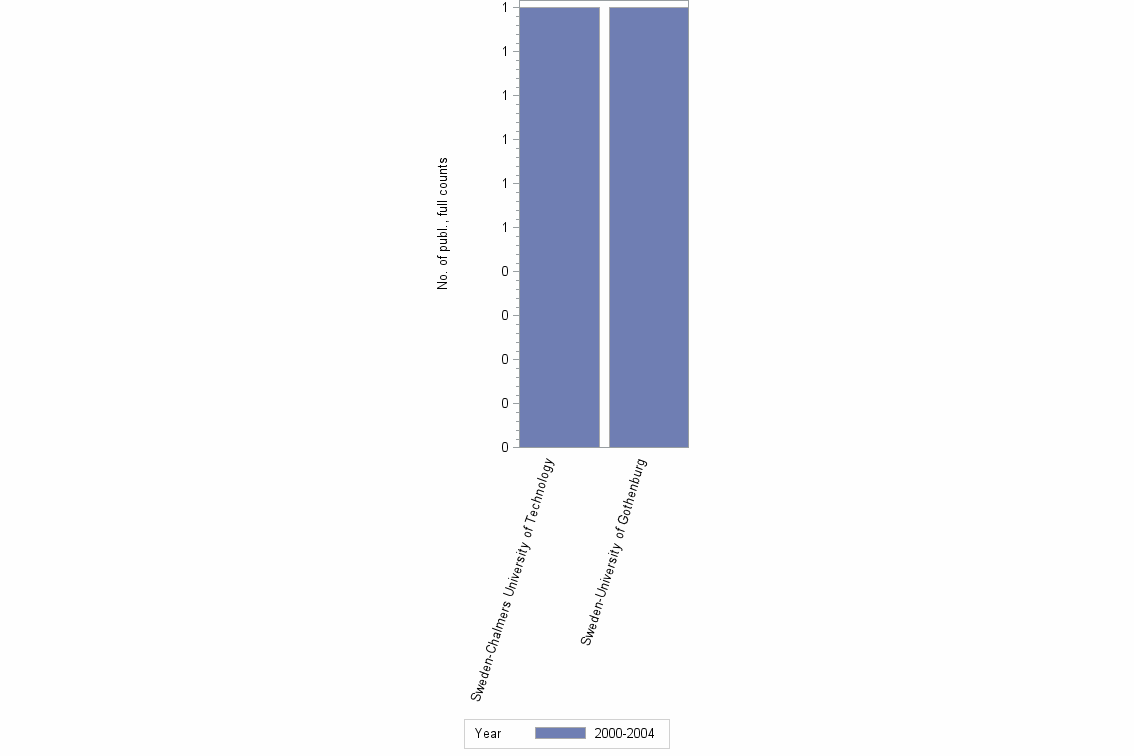 Bar chart of publication_year