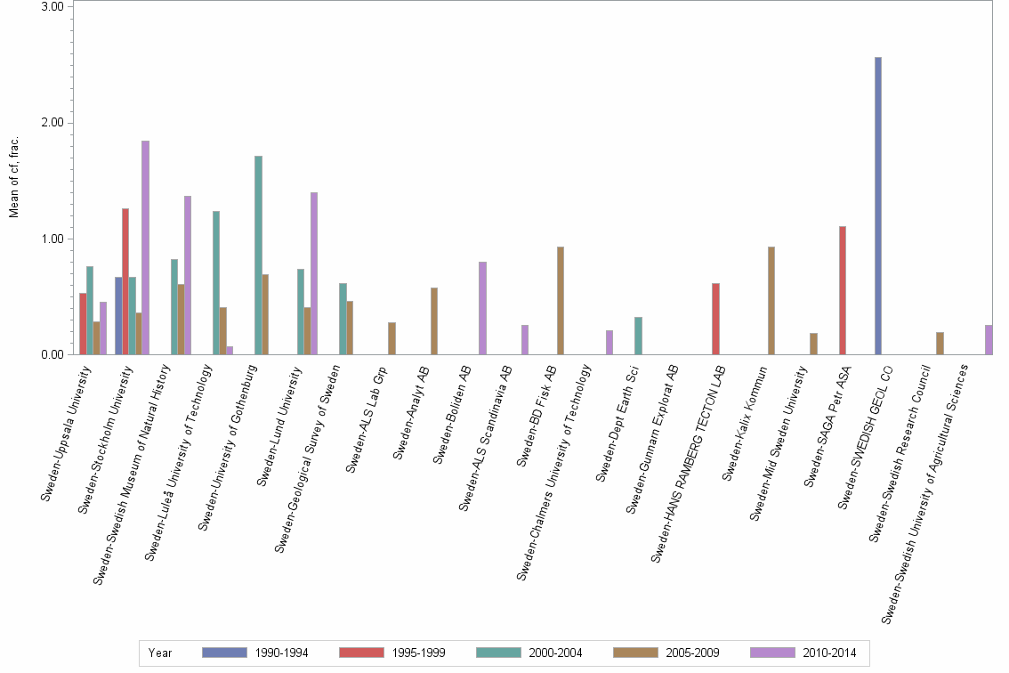 Bar chart of publication_year
