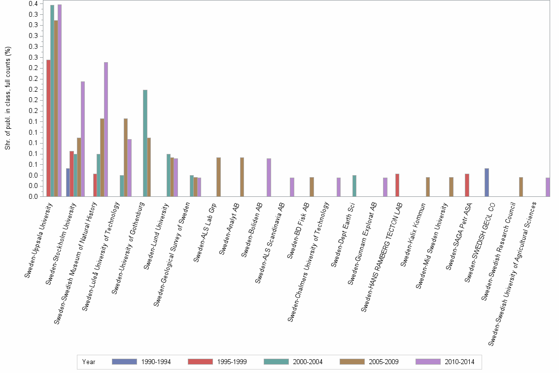 Bar chart of publication_year