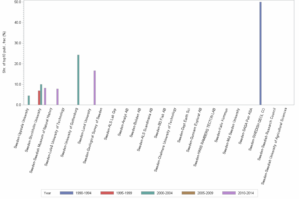 Bar chart of publication_year