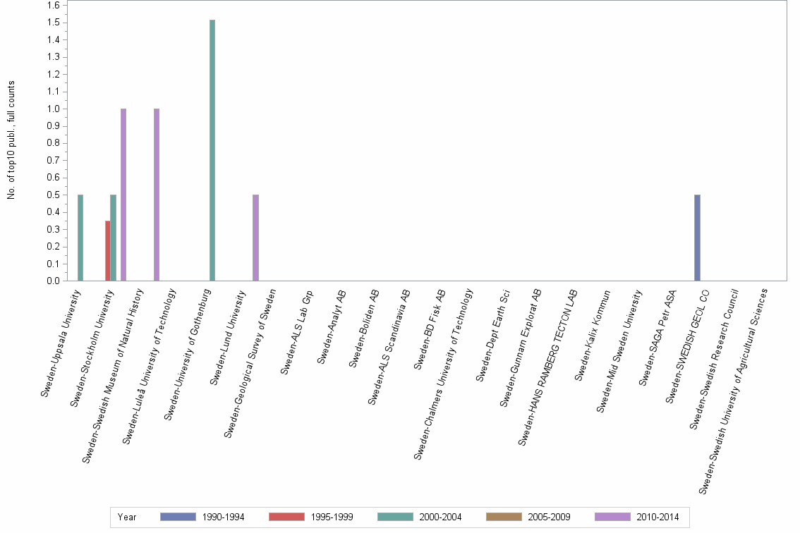 Bar chart of publication_year