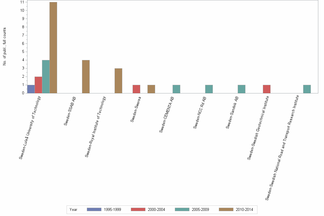 Bar chart of publication_year