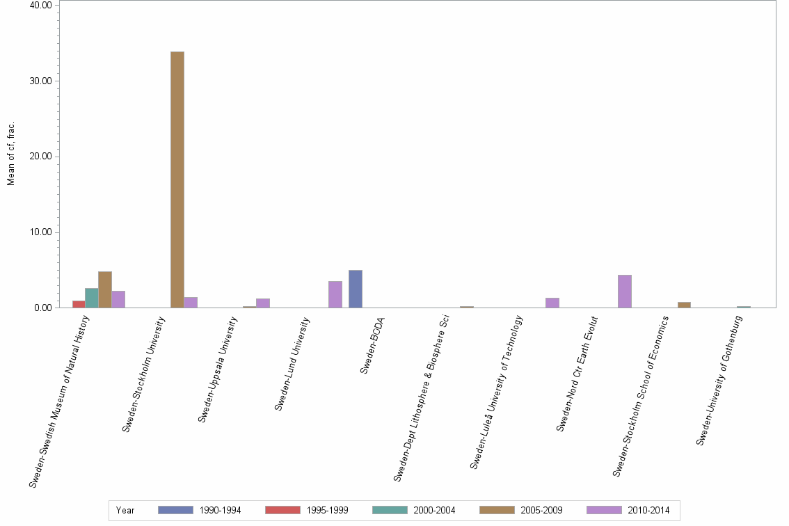 Bar chart of publication_year