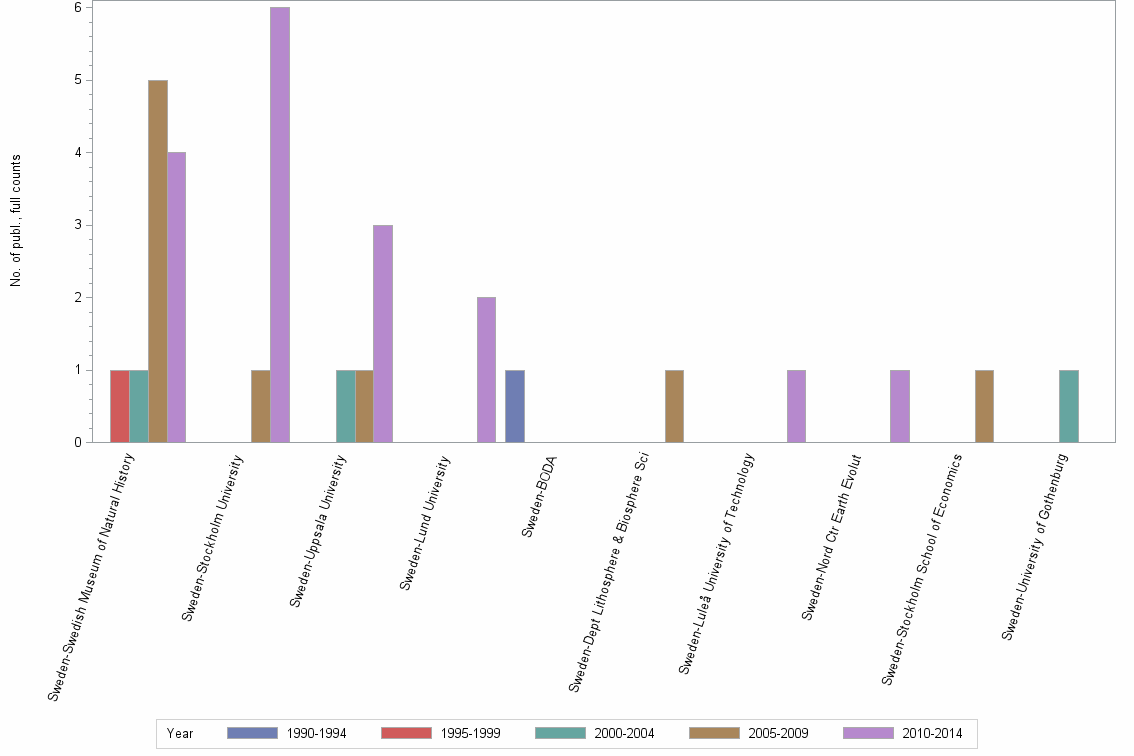 Bar chart of publication_year