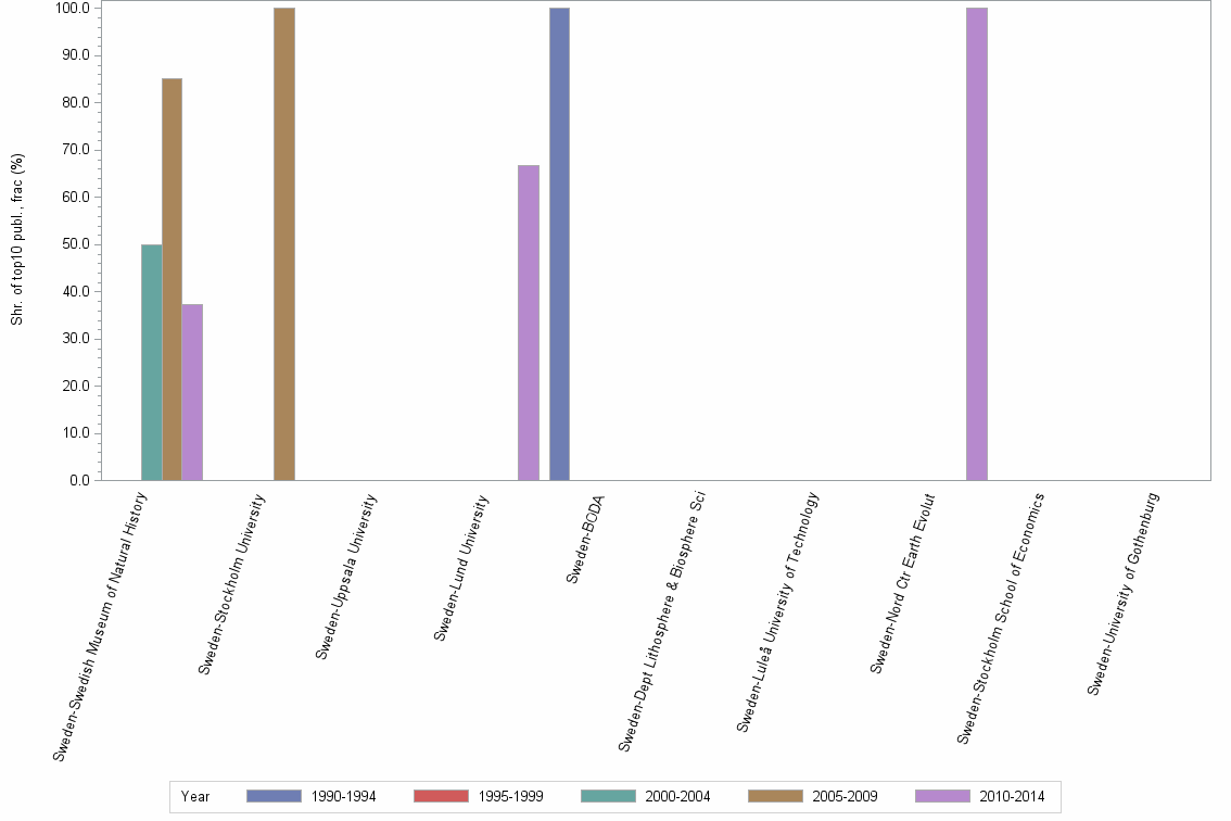 Bar chart of publication_year