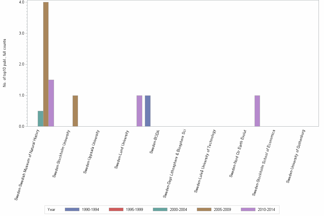 Bar chart of publication_year
