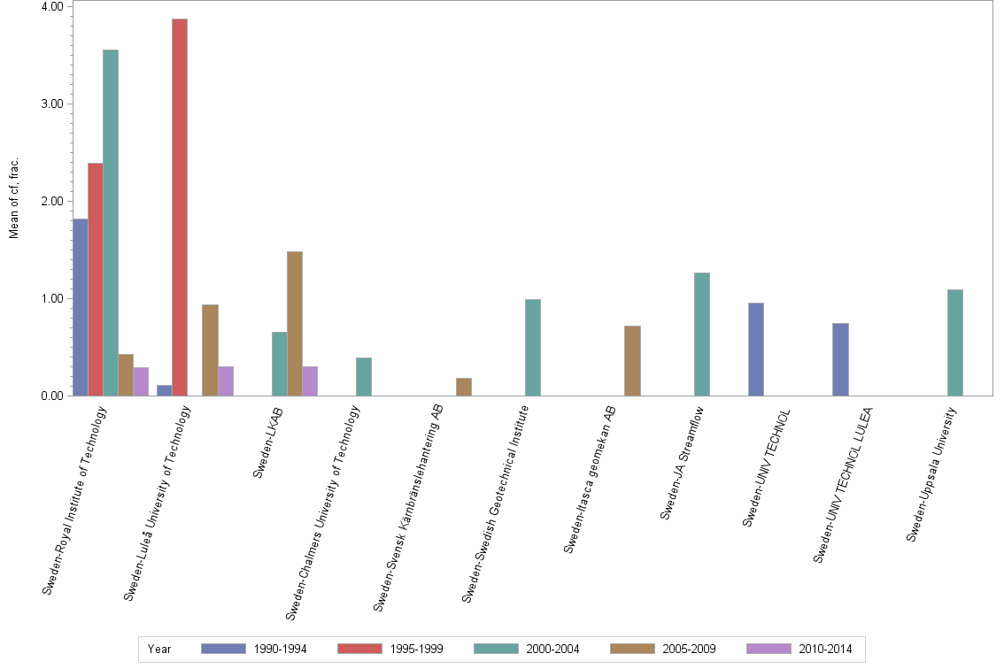 Bar chart of publication_year