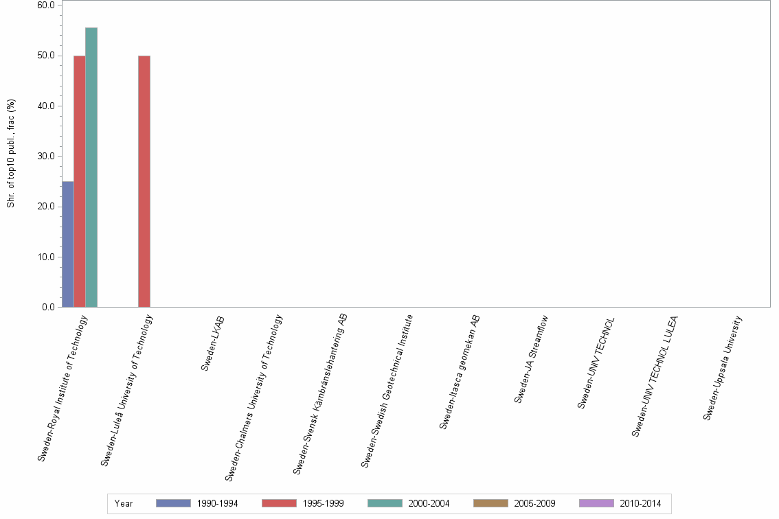Bar chart of publication_year
