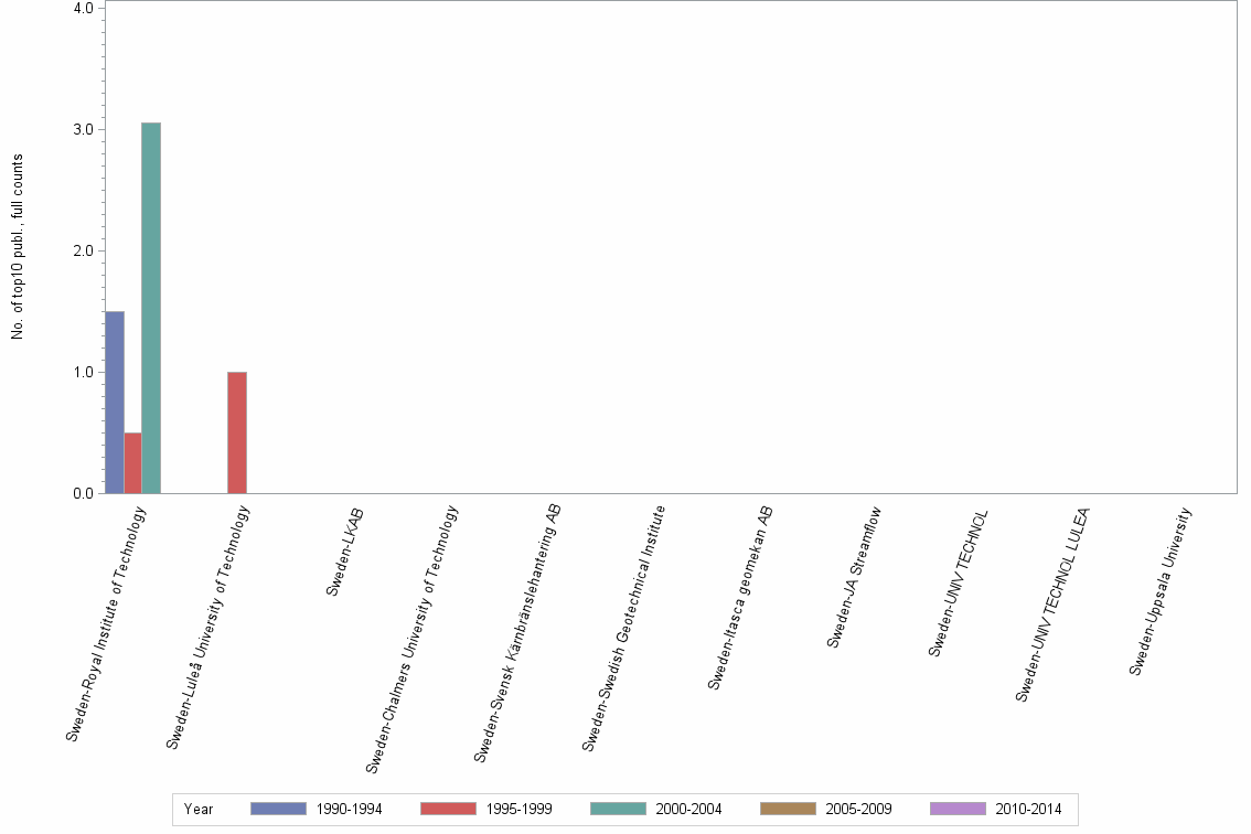 Bar chart of publication_year