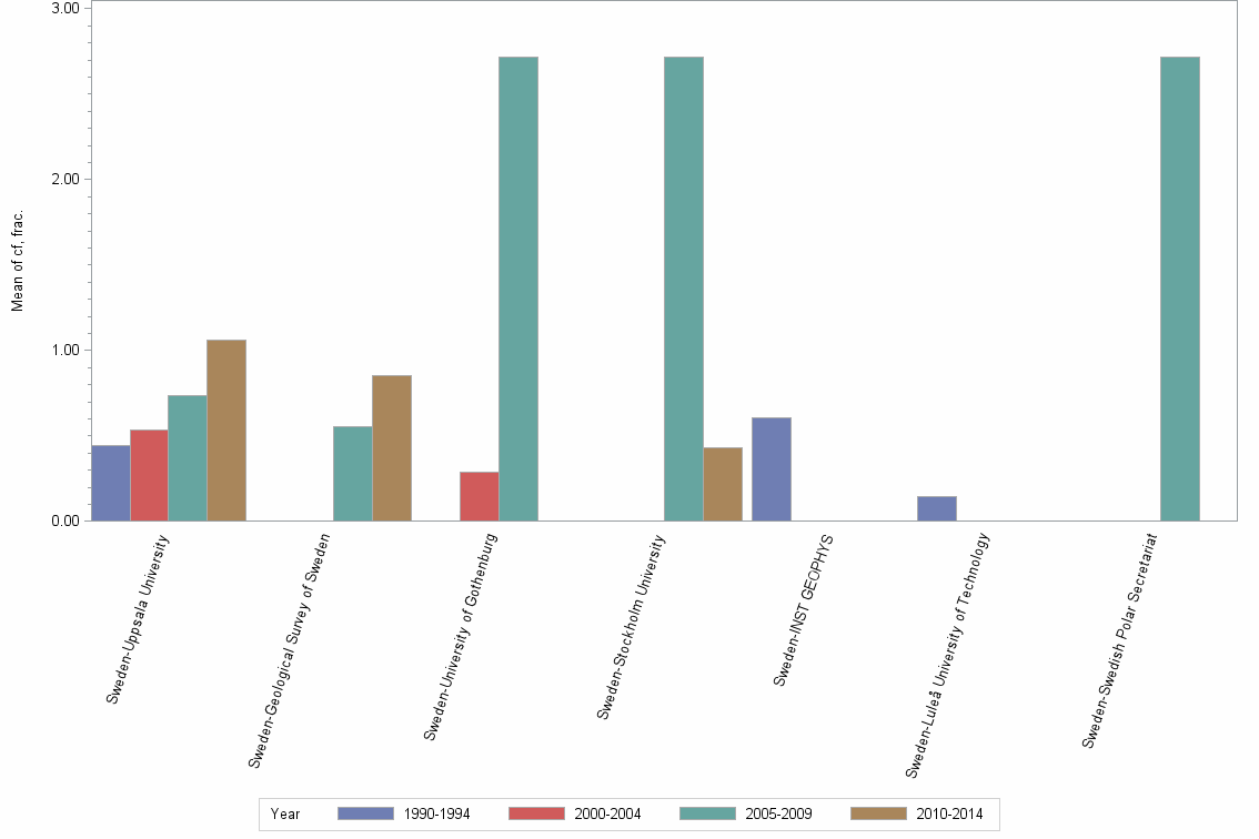 Bar chart of publication_year