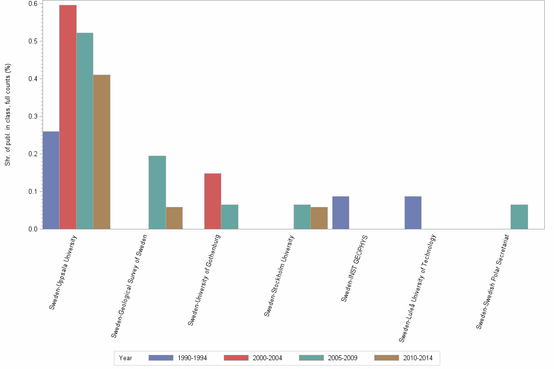 Bar chart of publication_year
