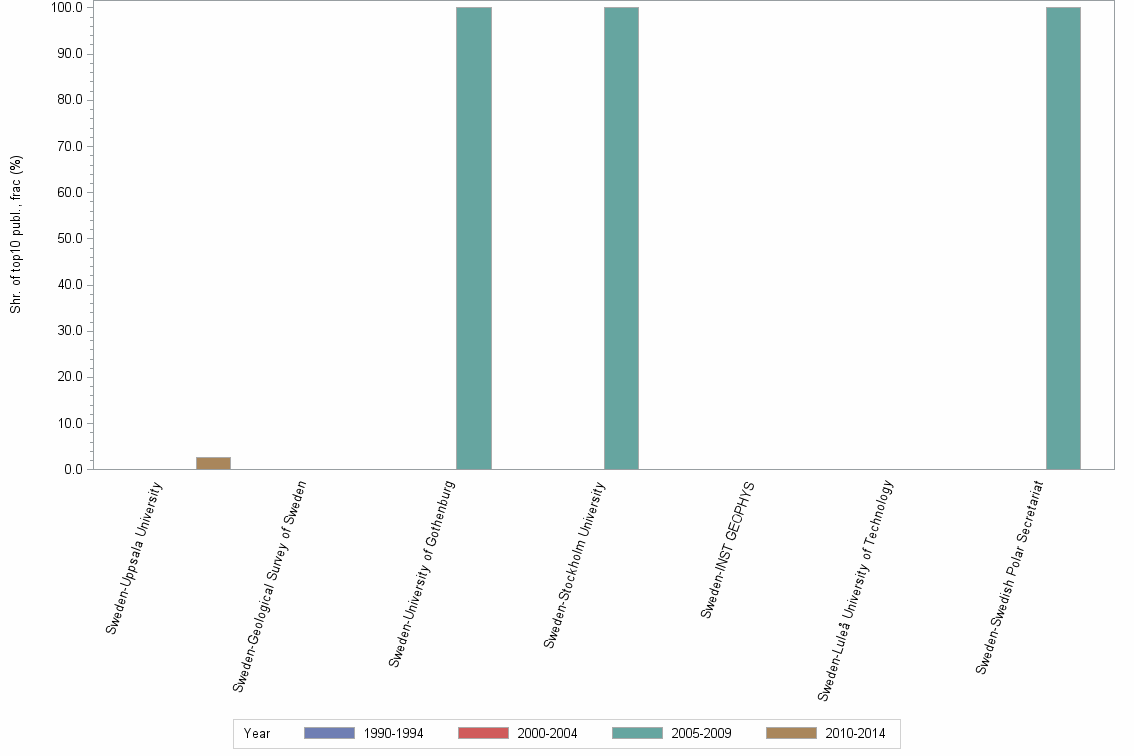Bar chart of publication_year